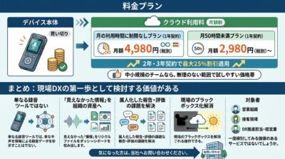 音声解析サービスの料金プラン、デバイス、現場DX支援機能を説明する図。