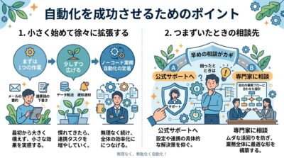 業務自動化の成功に向けた段階的アプローチと問題解決策を示すインフォグラフィック。